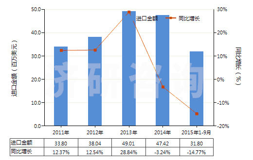 2011-2015年9月中國(guó)聚酰胺-6，6（尼龍-6，6）高強(qiáng)力紗制簾子布(HS59021020)進(jìn)口總額及增速統(tǒng)計(jì)